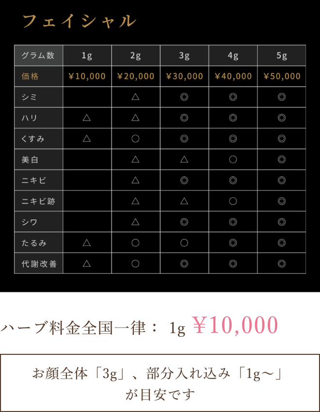 ハーブ料金全国一律： 1g ¥10,000お顔全体「3g」、部分入れ込み「1g〜」が目安です